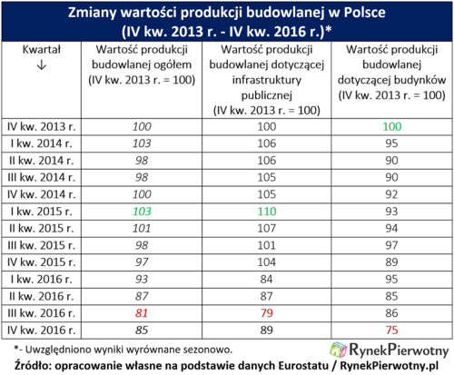 Prognozy dla branży budowlanej